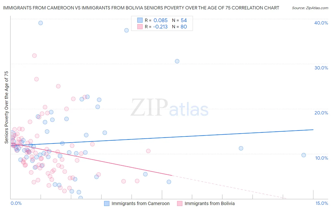 Immigrants from Cameroon vs Immigrants from Bolivia Seniors Poverty Over the Age of 75