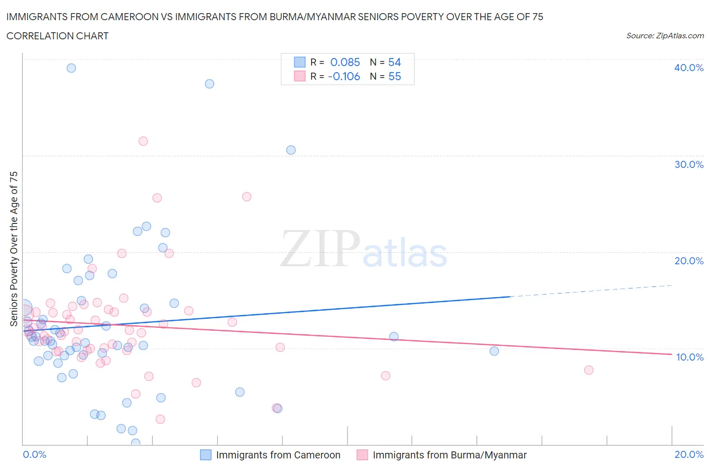 Immigrants from Cameroon vs Immigrants from Burma/Myanmar Seniors Poverty Over the Age of 75