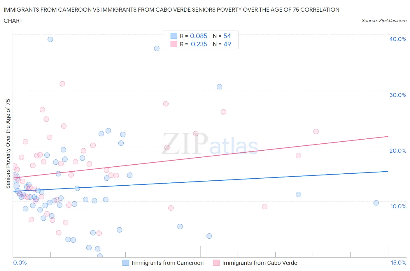 Immigrants from Cameroon vs Immigrants from Cabo Verde Seniors Poverty Over the Age of 75