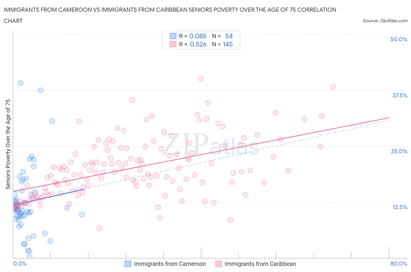 Immigrants from Cameroon vs Immigrants from Caribbean Seniors Poverty Over the Age of 75