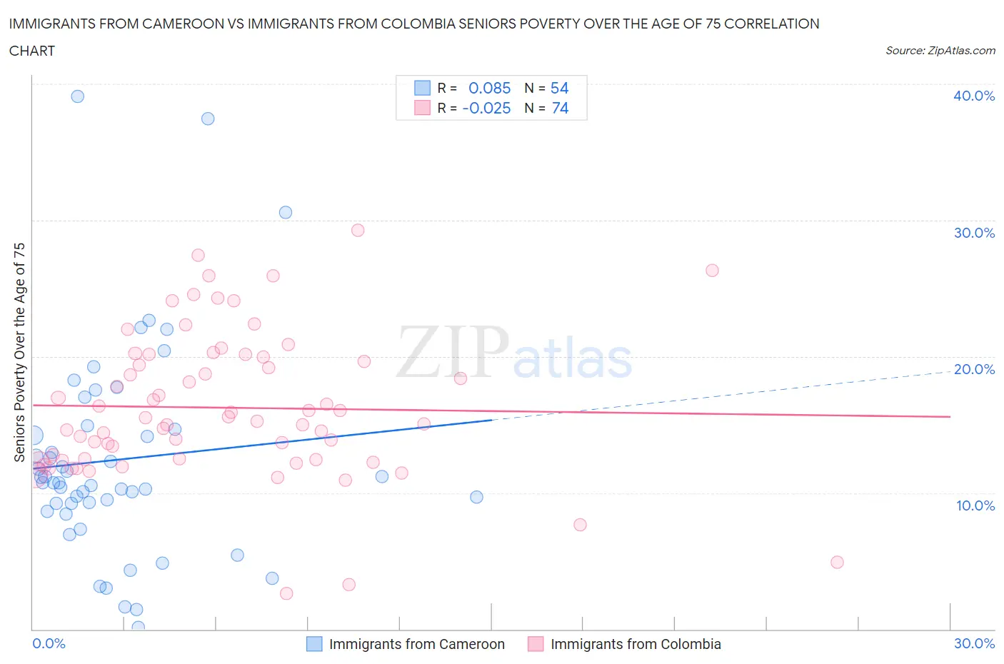 Immigrants from Cameroon vs Immigrants from Colombia Seniors Poverty Over the Age of 75