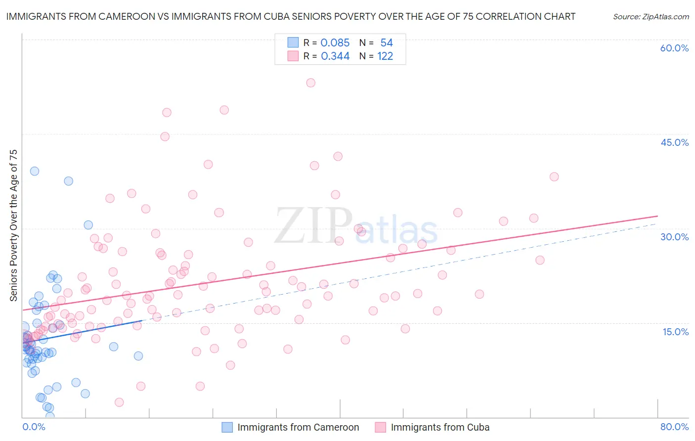 Immigrants from Cameroon vs Immigrants from Cuba Seniors Poverty Over the Age of 75