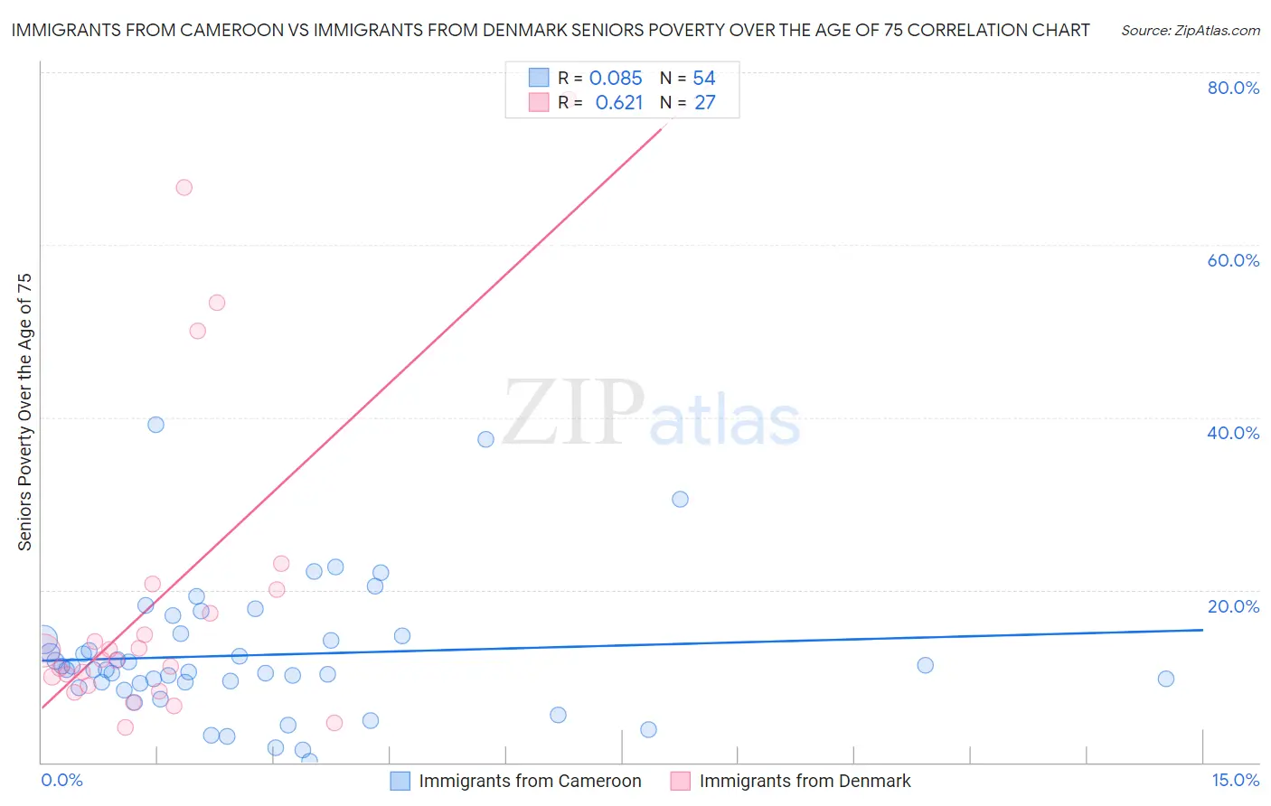 Immigrants from Cameroon vs Immigrants from Denmark Seniors Poverty Over the Age of 75