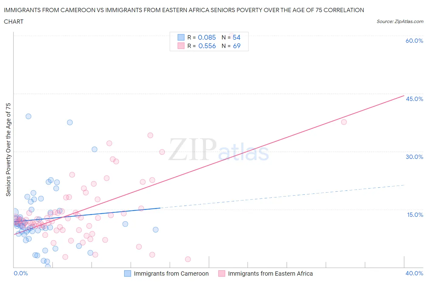 Immigrants from Cameroon vs Immigrants from Eastern Africa Seniors Poverty Over the Age of 75