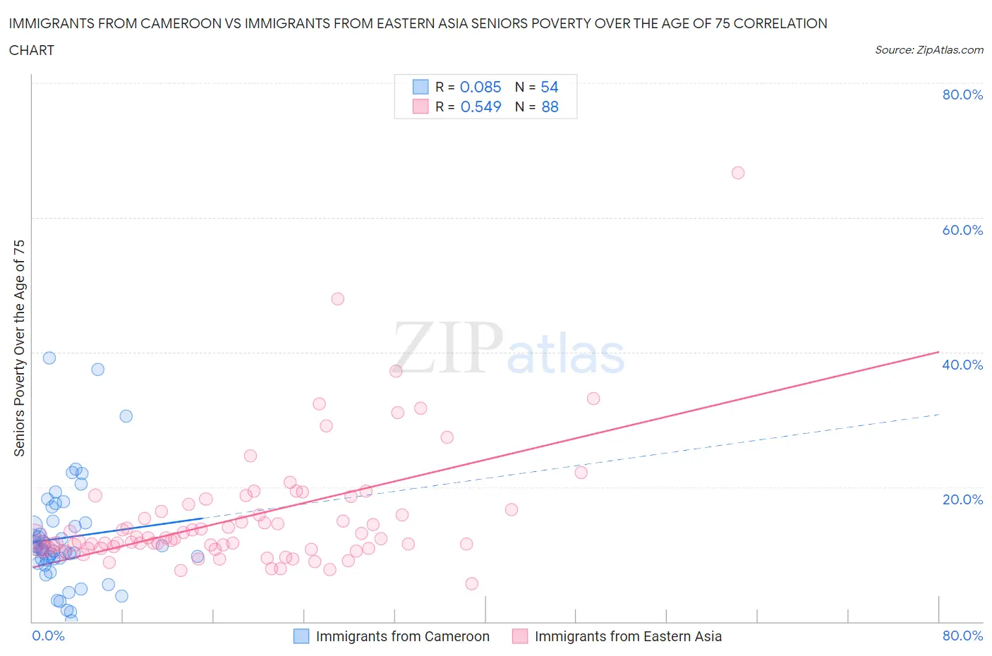 Immigrants from Cameroon vs Immigrants from Eastern Asia Seniors Poverty Over the Age of 75