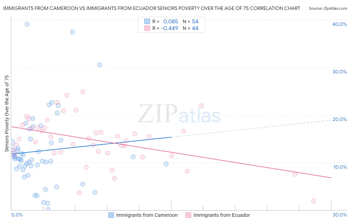 Immigrants from Cameroon vs Immigrants from Ecuador Seniors Poverty Over the Age of 75