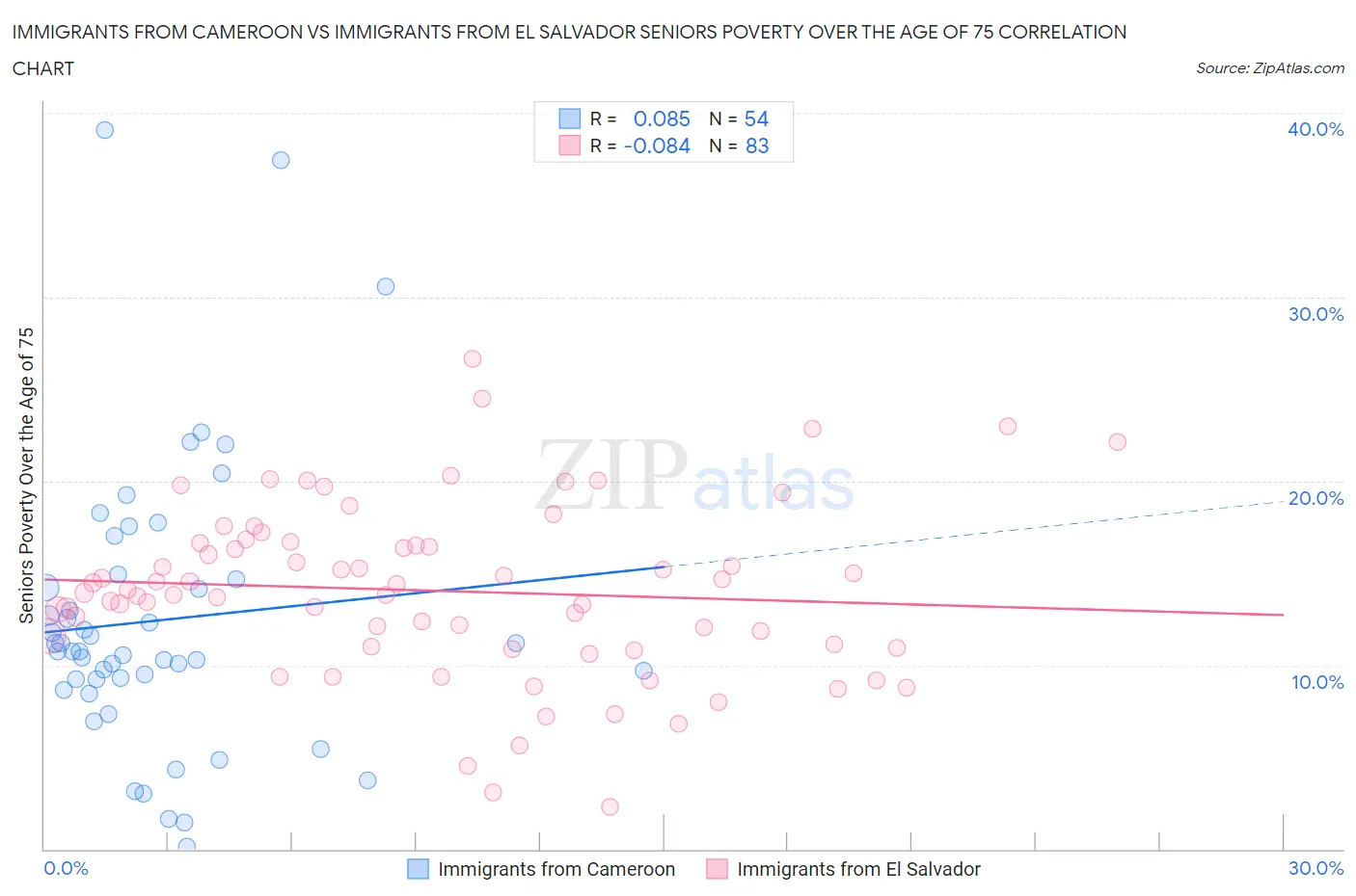 Immigrants from Cameroon vs Immigrants from El Salvador Seniors Poverty Over the Age of 75