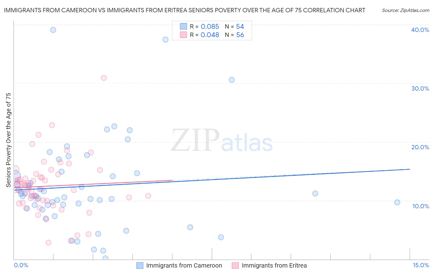 Immigrants from Cameroon vs Immigrants from Eritrea Seniors Poverty Over the Age of 75