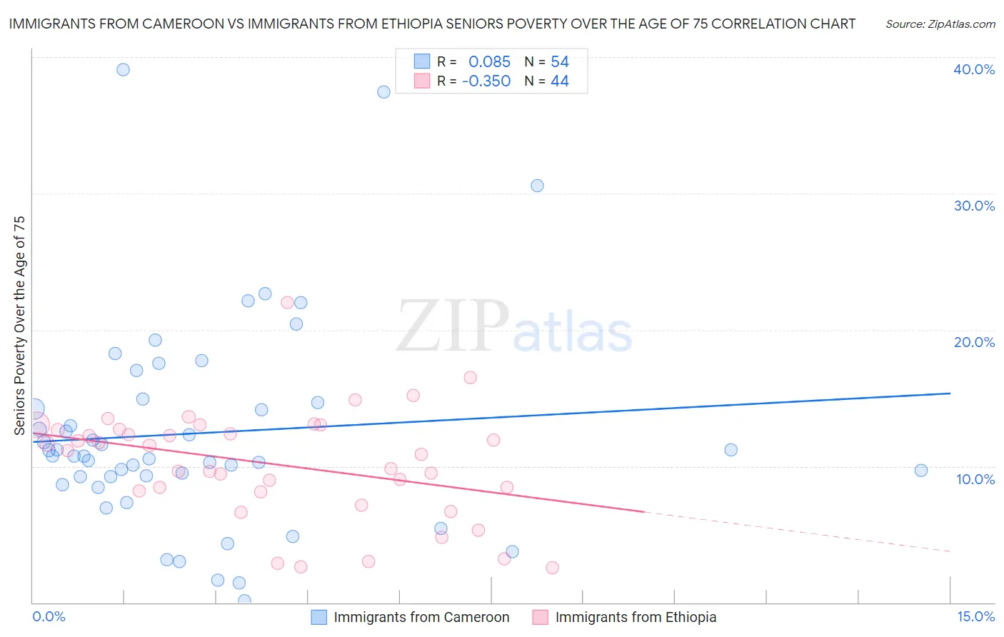 Immigrants from Cameroon vs Immigrants from Ethiopia Seniors Poverty Over the Age of 75