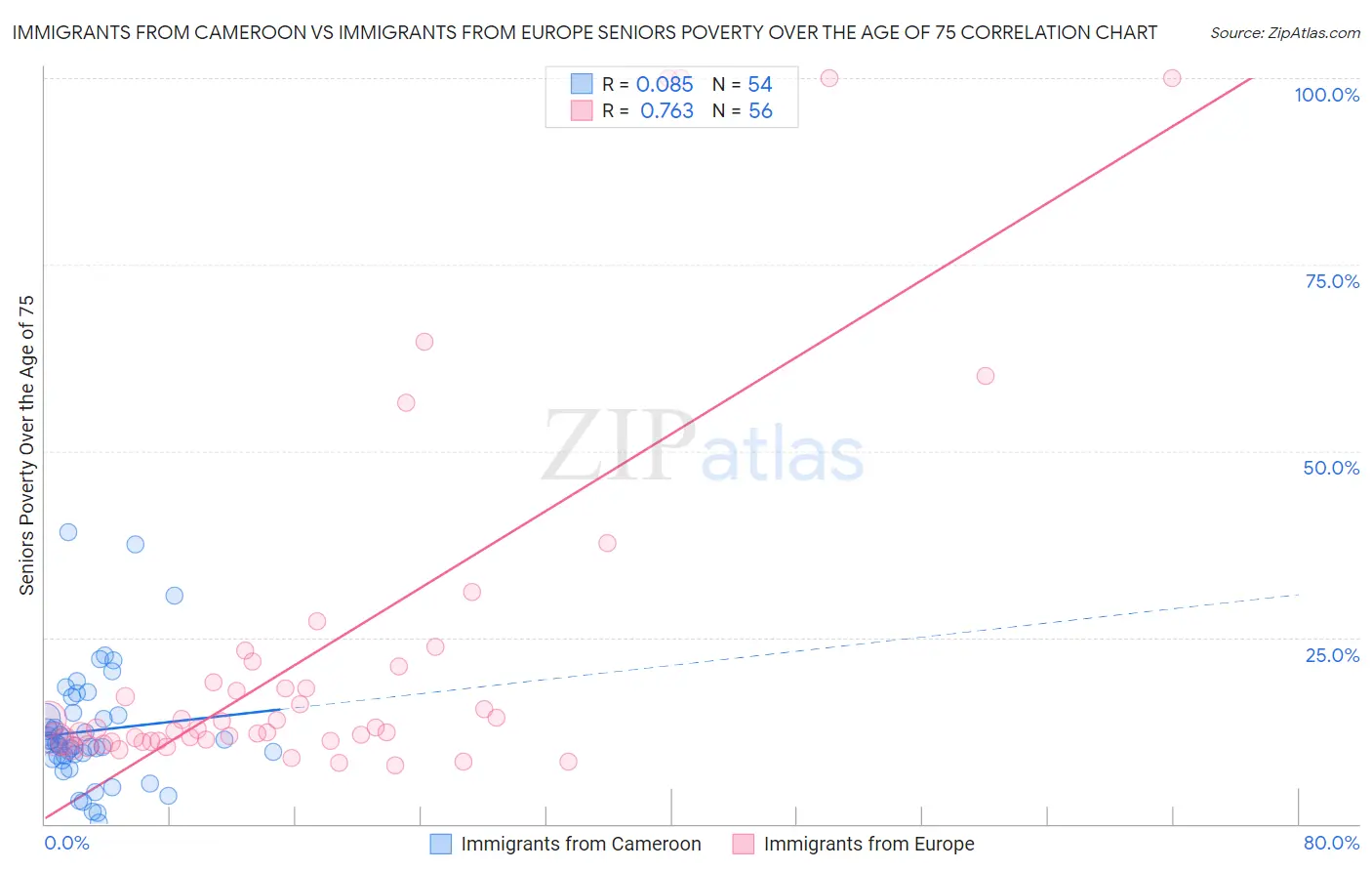 Immigrants from Cameroon vs Immigrants from Europe Seniors Poverty Over the Age of 75