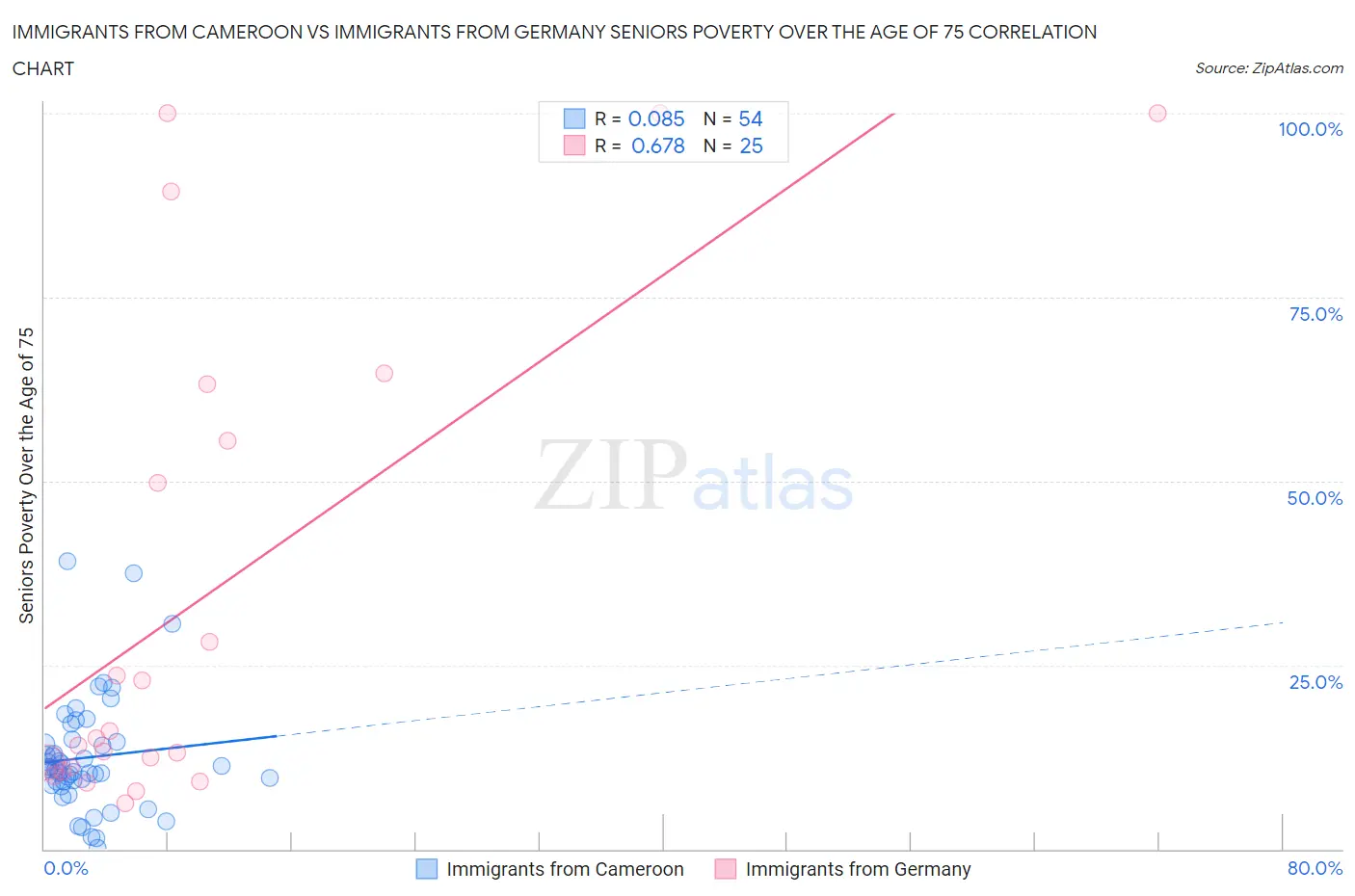 Immigrants from Cameroon vs Immigrants from Germany Seniors Poverty Over the Age of 75