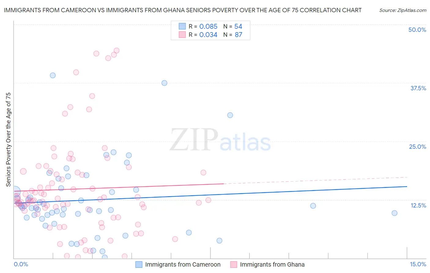 Immigrants from Cameroon vs Immigrants from Ghana Seniors Poverty Over the Age of 75