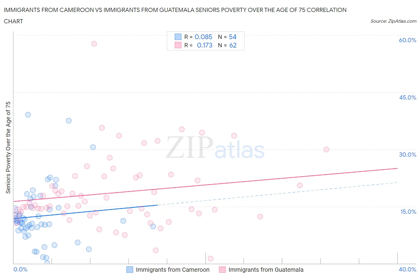 Immigrants from Cameroon vs Immigrants from Guatemala Seniors Poverty Over the Age of 75