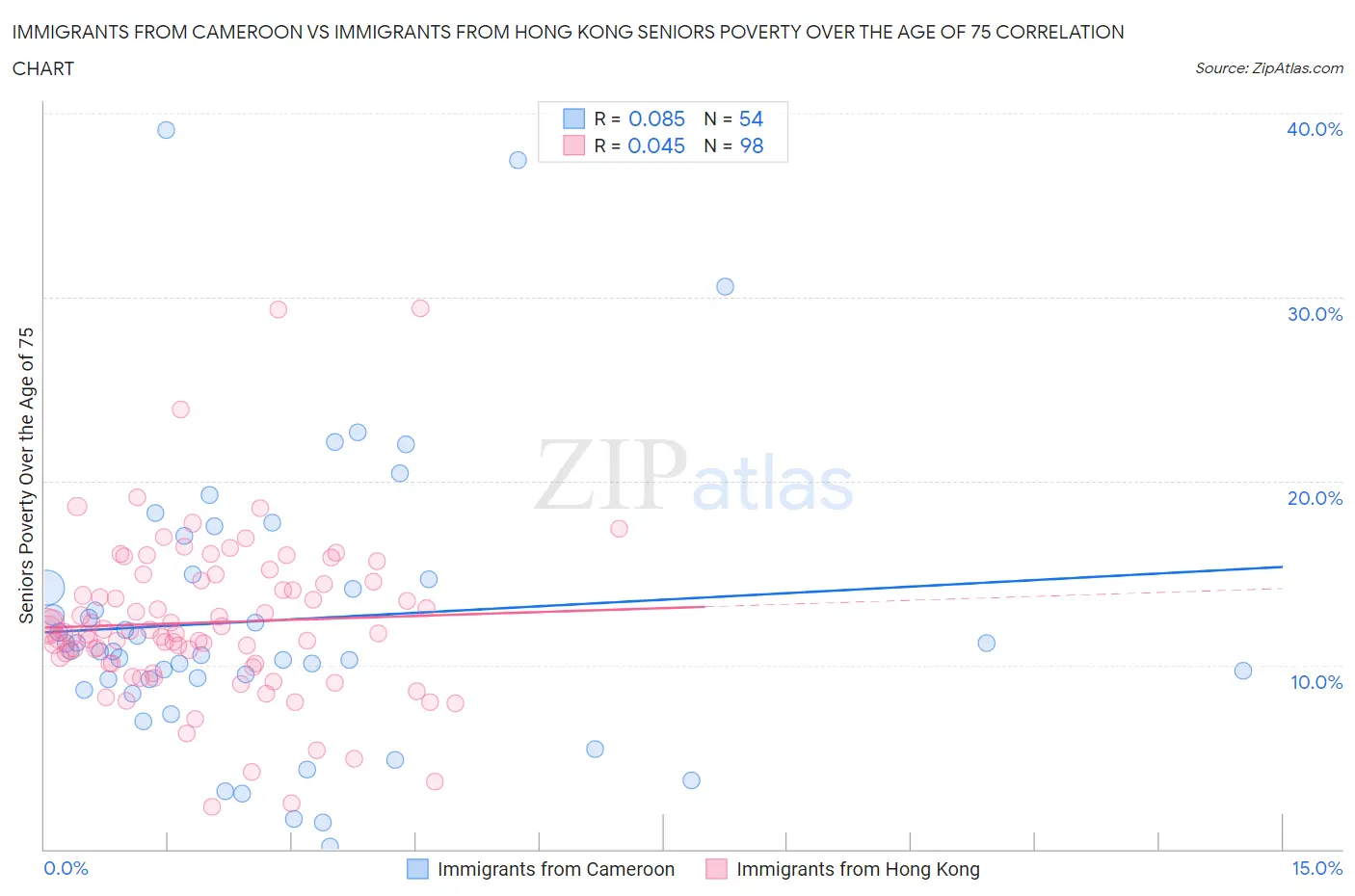 Immigrants from Cameroon vs Immigrants from Hong Kong Seniors Poverty Over the Age of 75