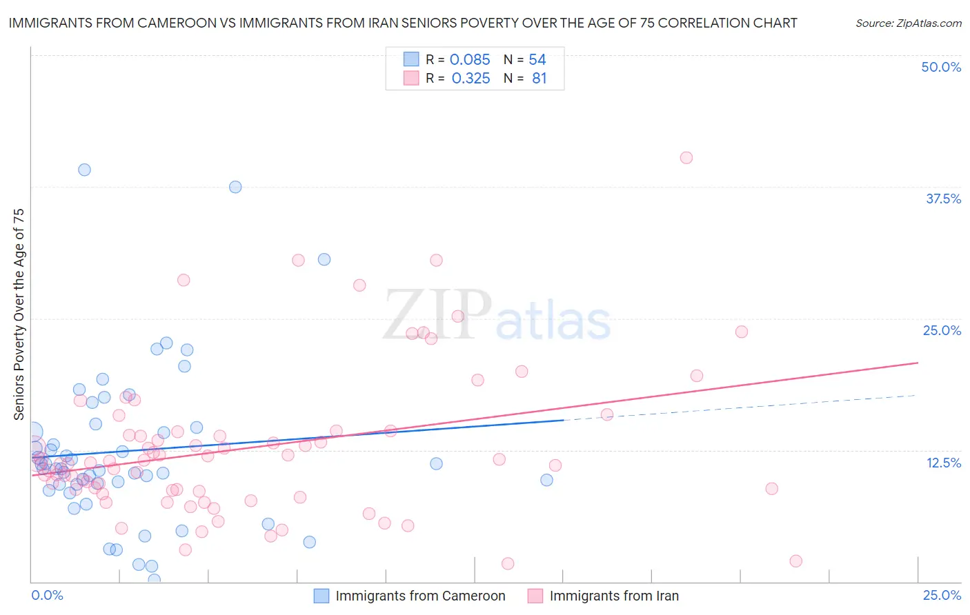 Immigrants from Cameroon vs Immigrants from Iran Seniors Poverty Over the Age of 75