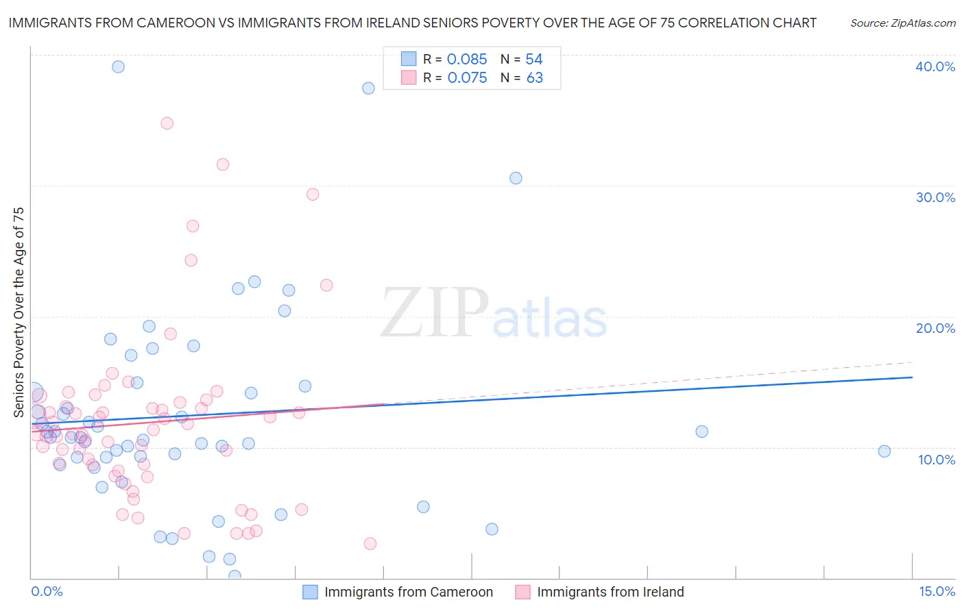 Immigrants from Cameroon vs Immigrants from Ireland Seniors Poverty Over the Age of 75