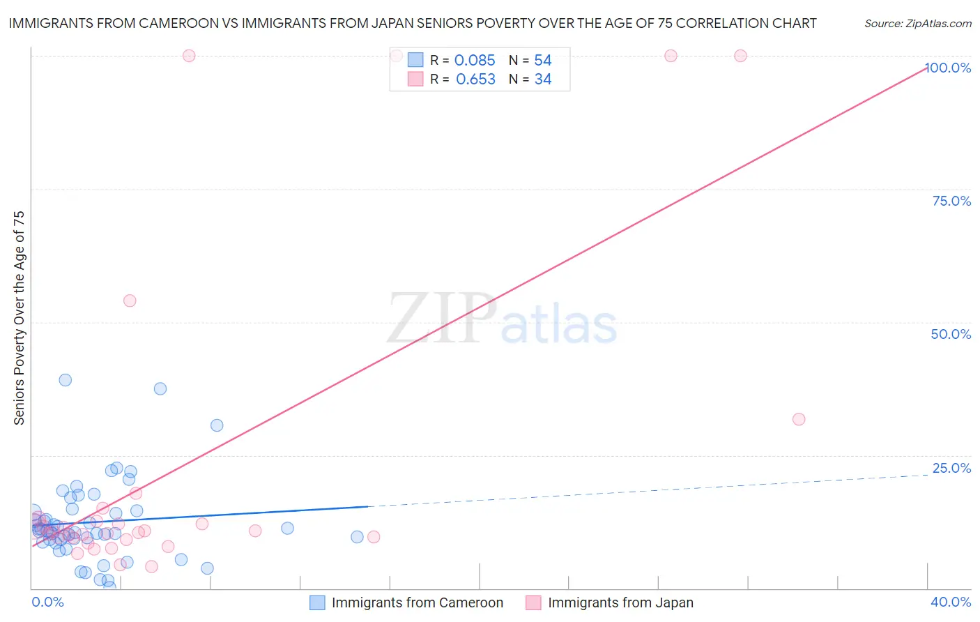 Immigrants from Cameroon vs Immigrants from Japan Seniors Poverty Over the Age of 75