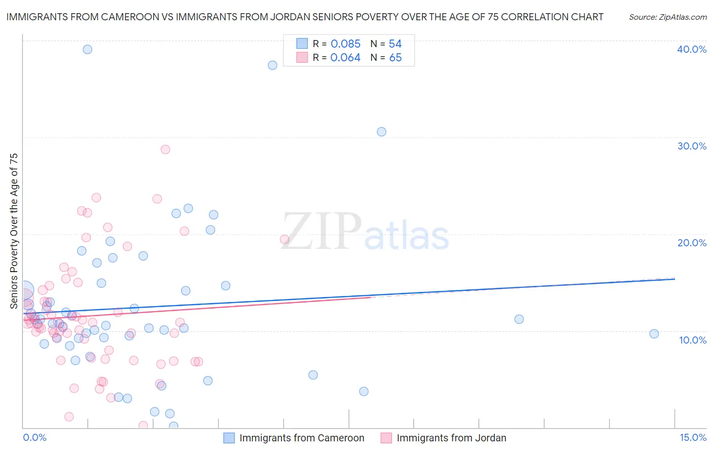 Immigrants from Cameroon vs Immigrants from Jordan Seniors Poverty Over the Age of 75