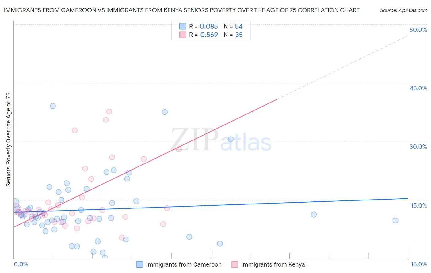 Immigrants from Cameroon vs Immigrants from Kenya Seniors Poverty Over the Age of 75