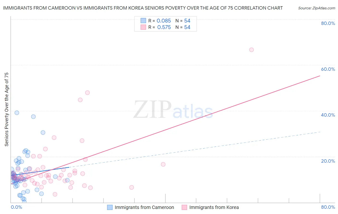 Immigrants from Cameroon vs Immigrants from Korea Seniors Poverty Over the Age of 75