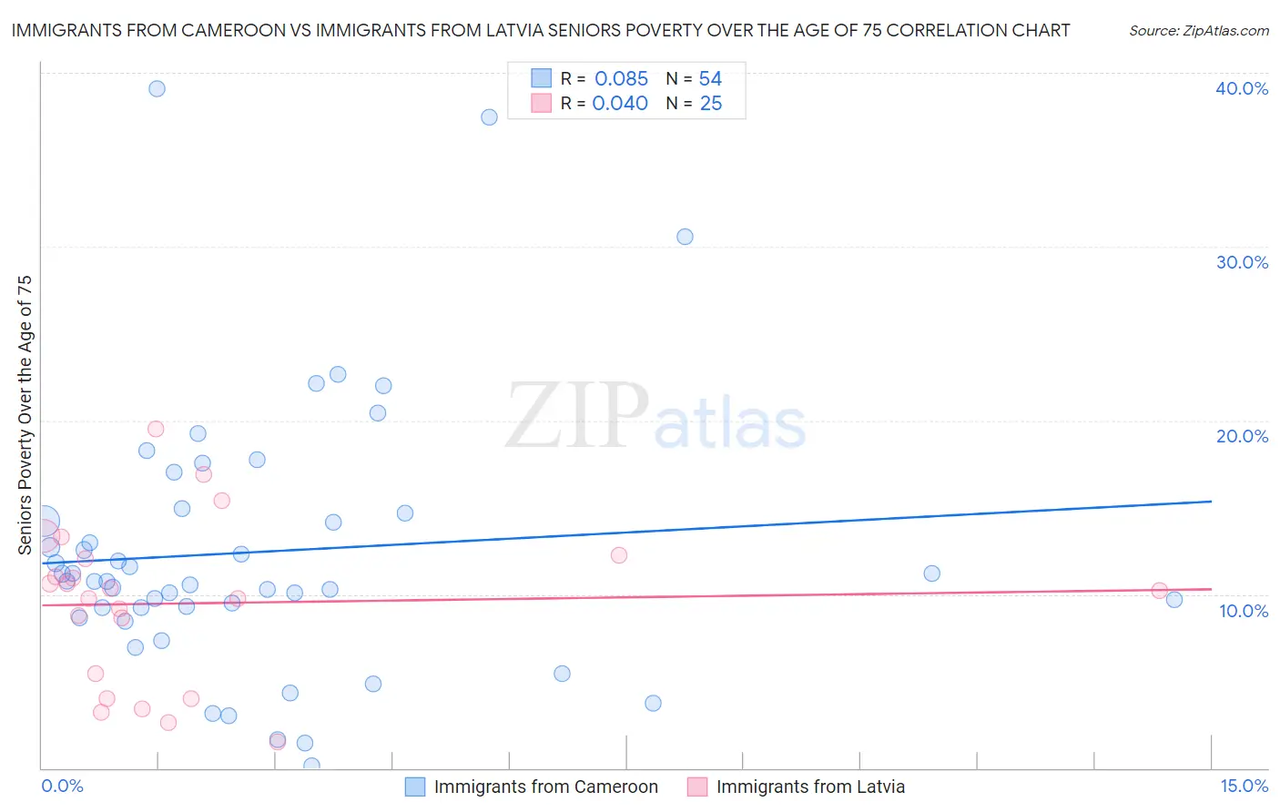 Immigrants from Cameroon vs Immigrants from Latvia Seniors Poverty Over the Age of 75