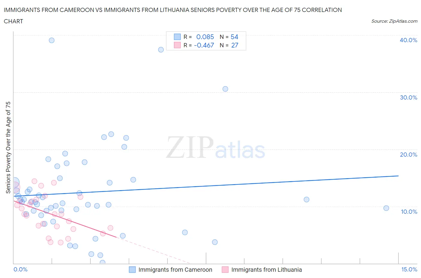 Immigrants from Cameroon vs Immigrants from Lithuania Seniors Poverty Over the Age of 75
