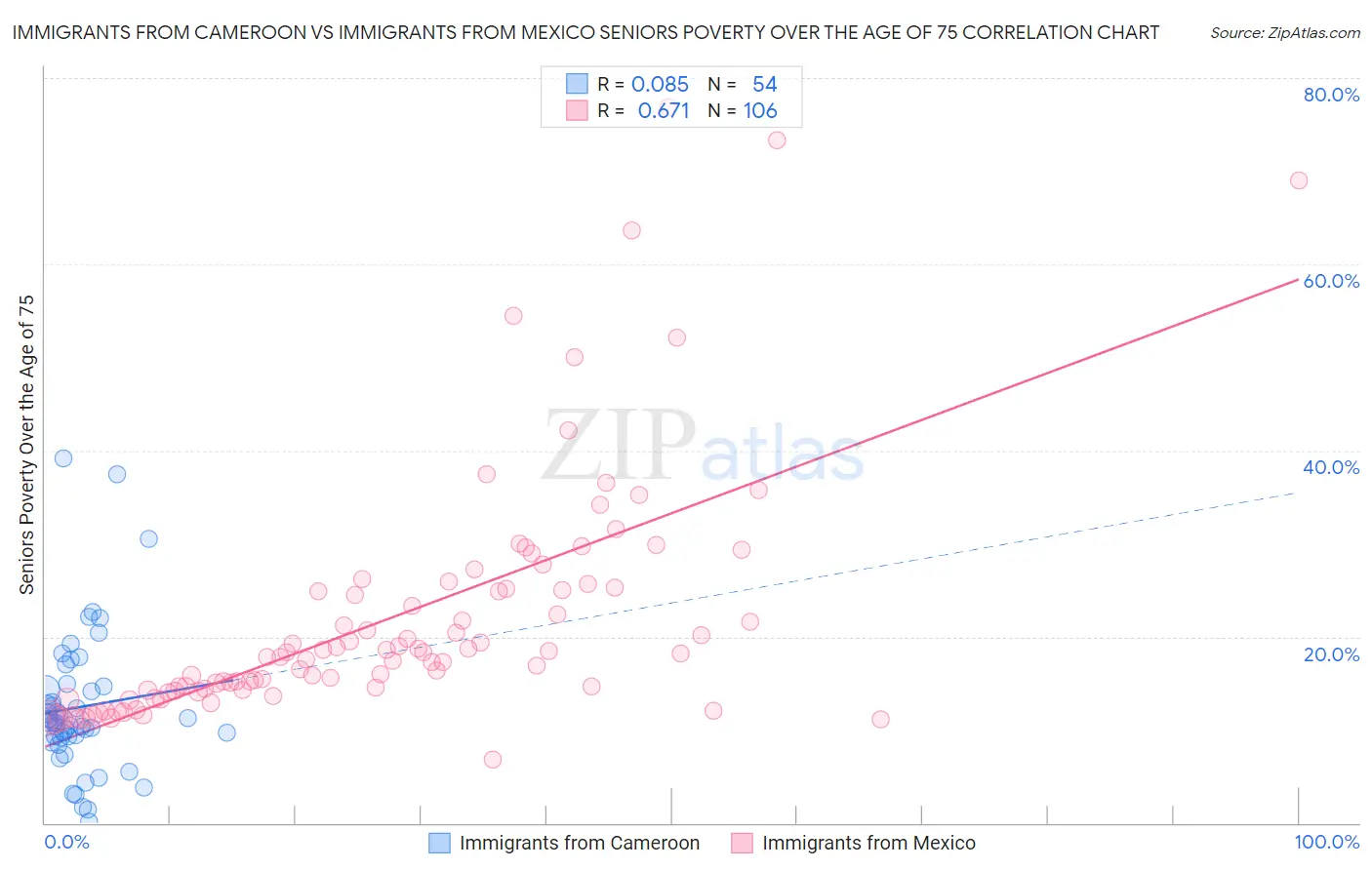 Immigrants from Cameroon vs Immigrants from Mexico Seniors Poverty Over the Age of 75