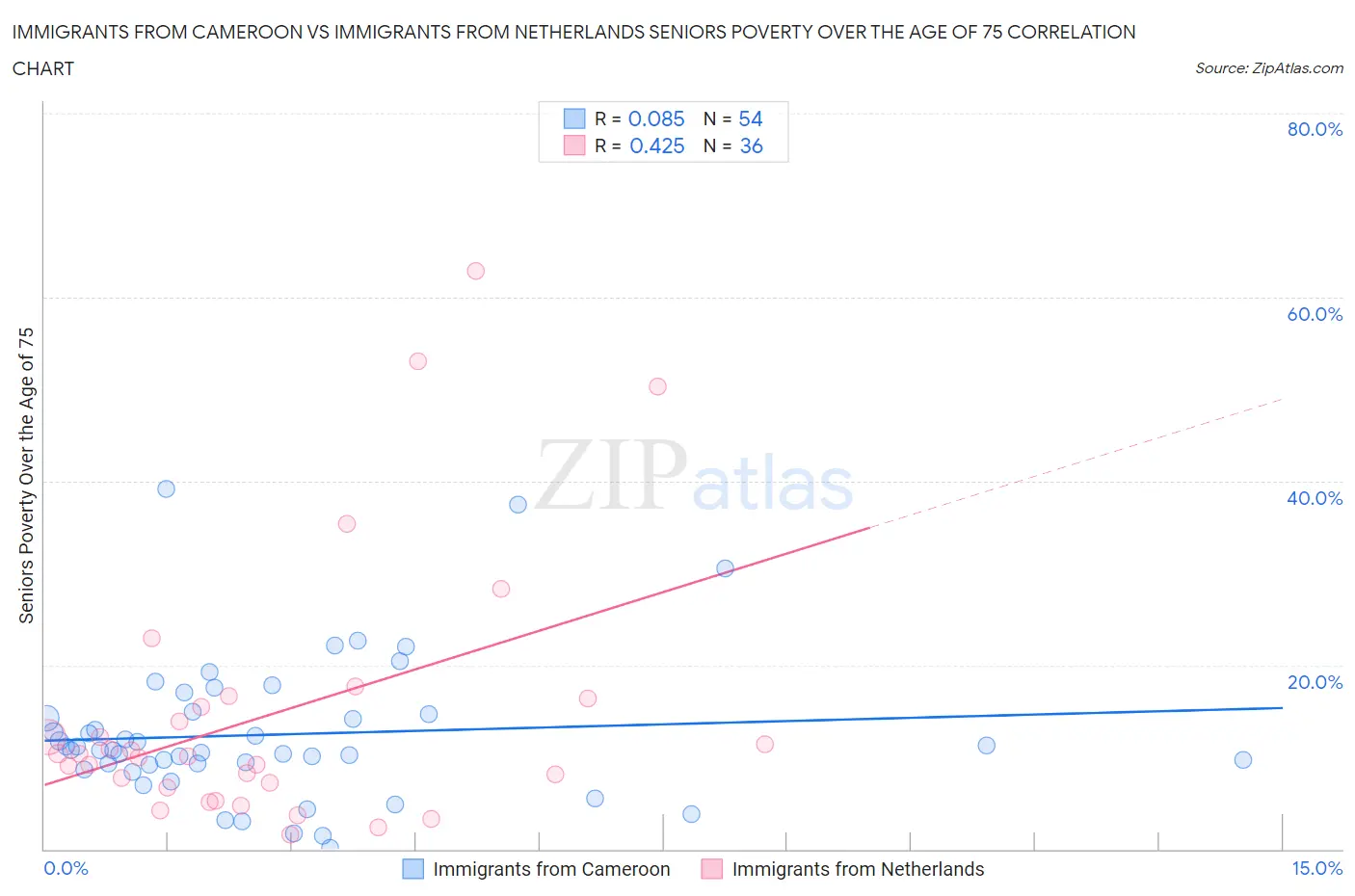 Immigrants from Cameroon vs Immigrants from Netherlands Seniors Poverty Over the Age of 75