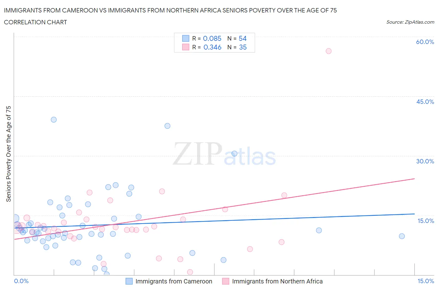 Immigrants from Cameroon vs Immigrants from Northern Africa Seniors Poverty Over the Age of 75