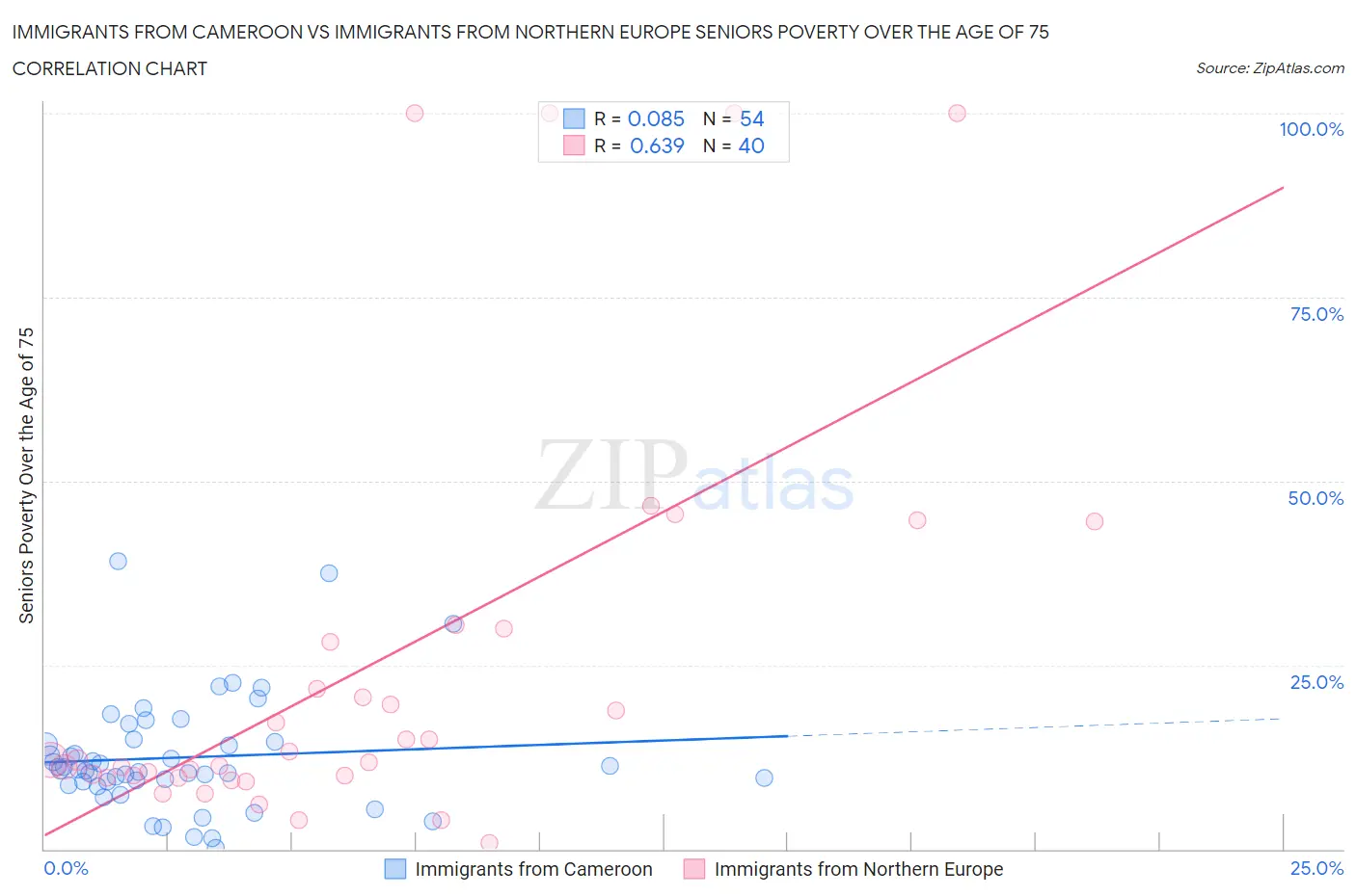Immigrants from Cameroon vs Immigrants from Northern Europe Seniors Poverty Over the Age of 75