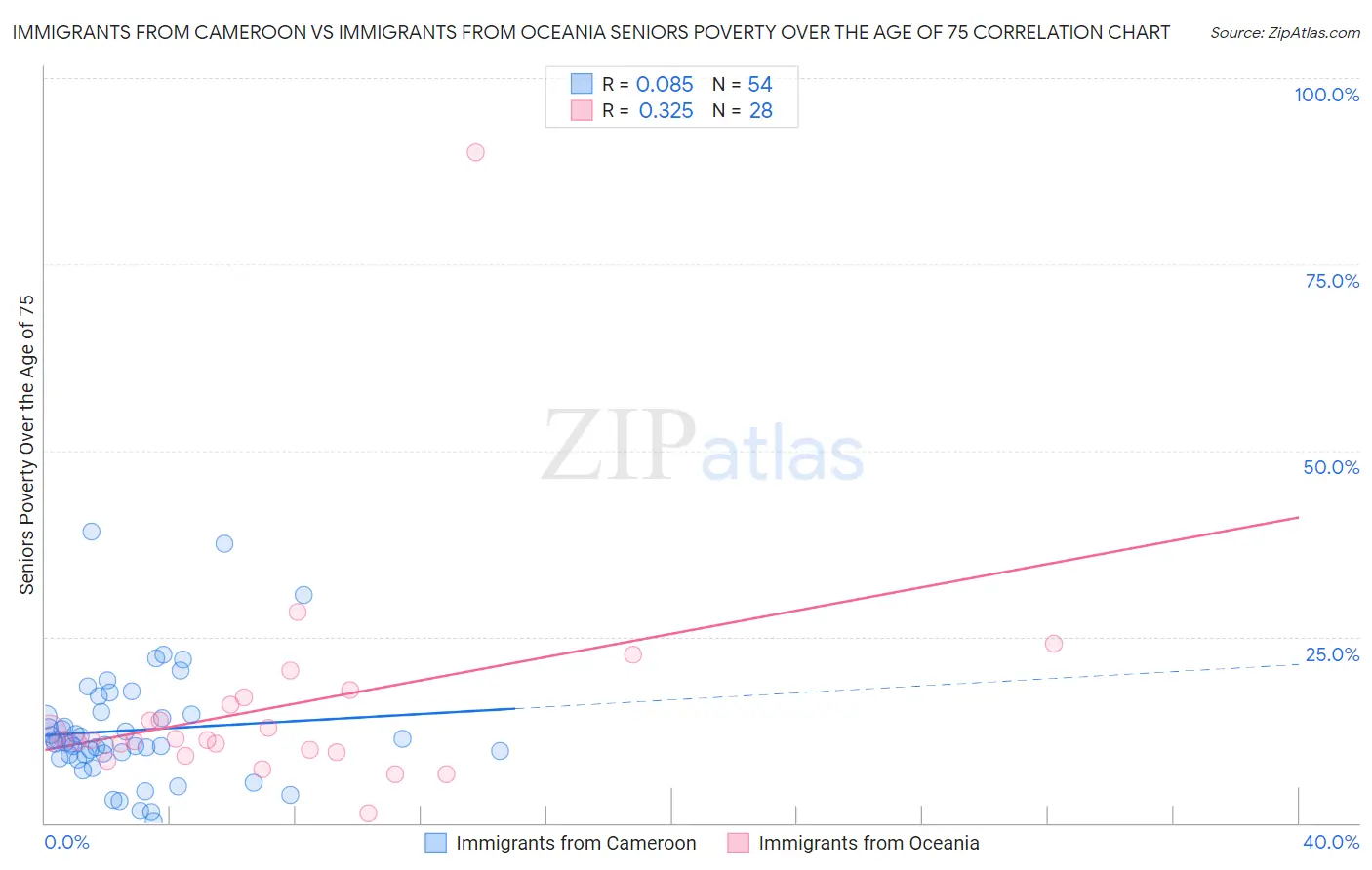 Immigrants from Cameroon vs Immigrants from Oceania Seniors Poverty Over the Age of 75
