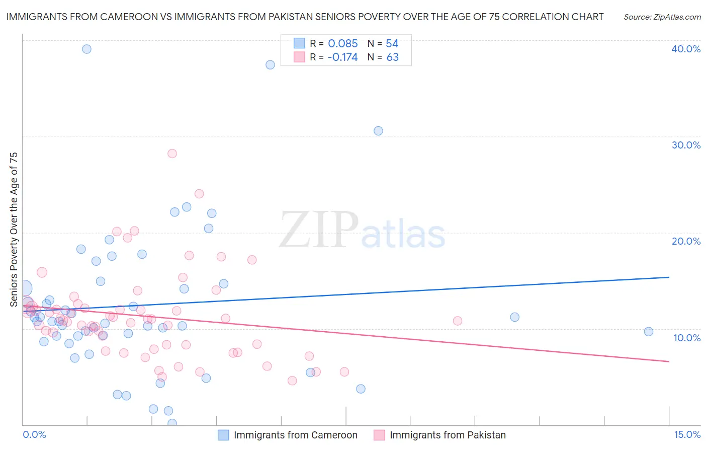 Immigrants from Cameroon vs Immigrants from Pakistan Seniors Poverty Over the Age of 75
