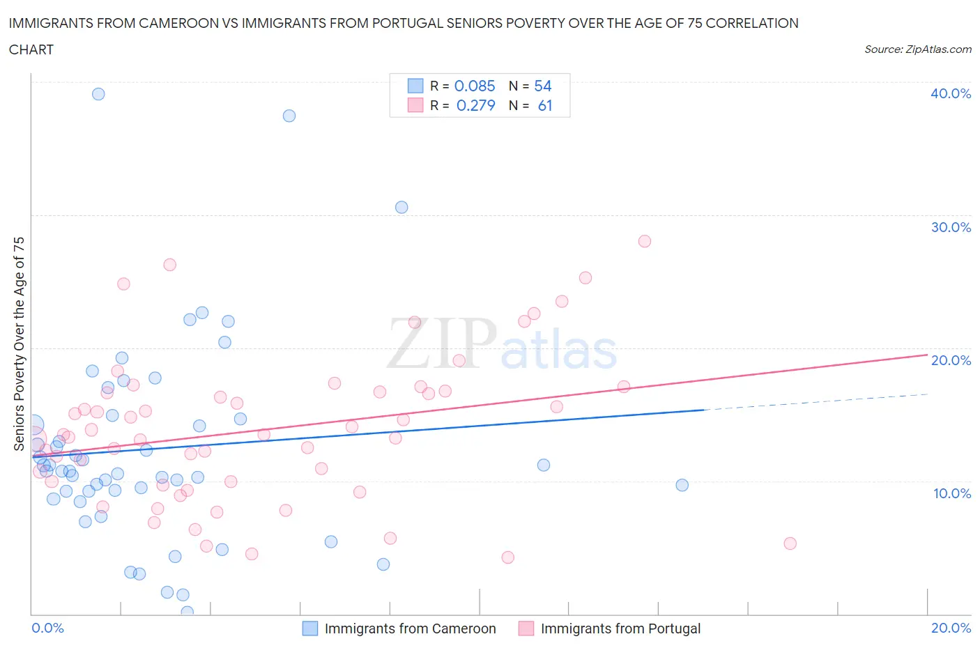Immigrants from Cameroon vs Immigrants from Portugal Seniors Poverty Over the Age of 75