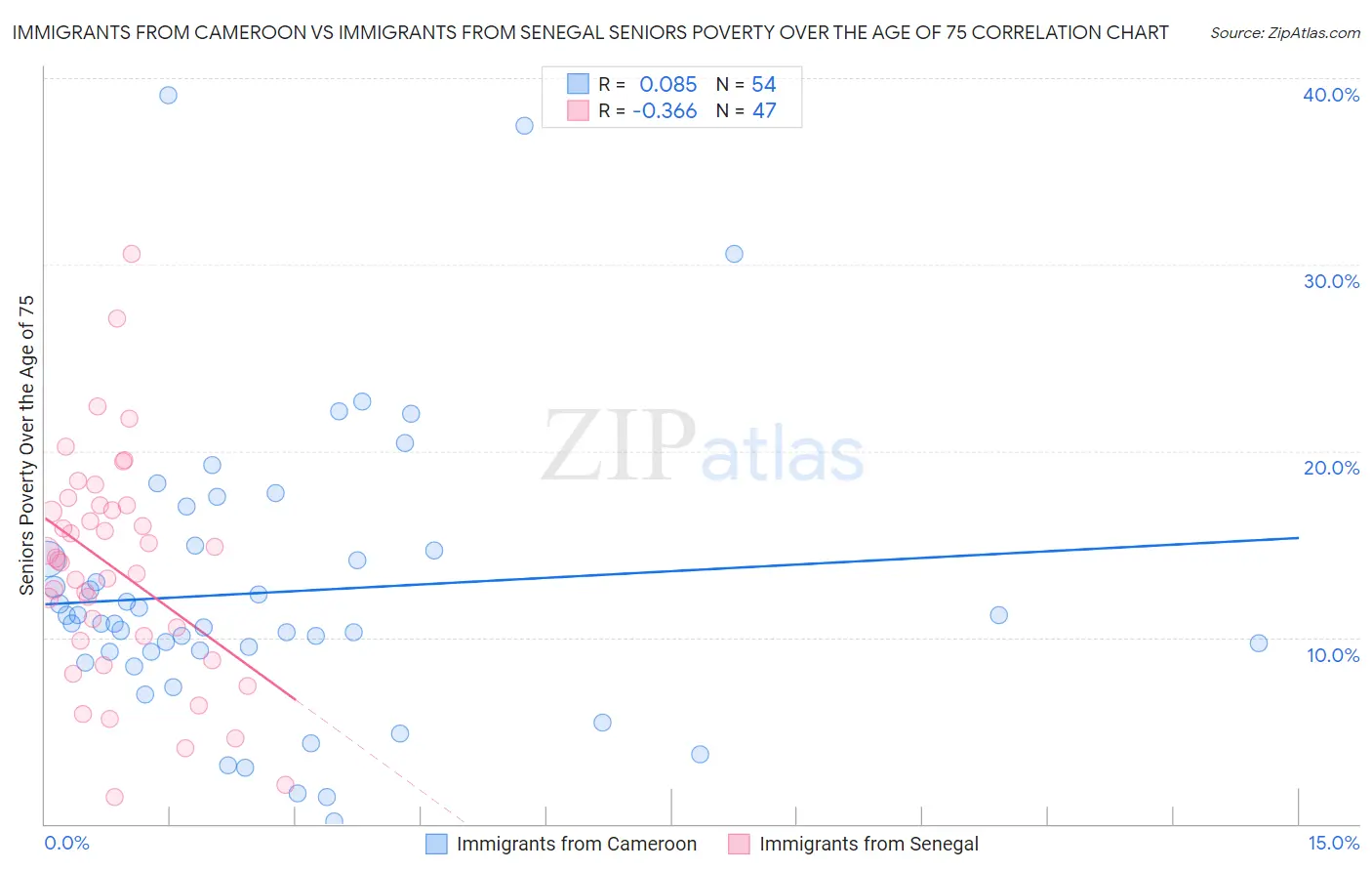 Immigrants from Cameroon vs Immigrants from Senegal Seniors Poverty Over the Age of 75