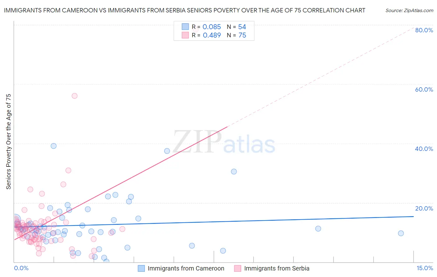 Immigrants from Cameroon vs Immigrants from Serbia Seniors Poverty Over the Age of 75