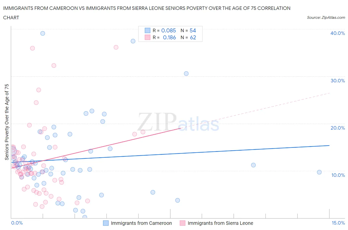 Immigrants from Cameroon vs Immigrants from Sierra Leone Seniors Poverty Over the Age of 75