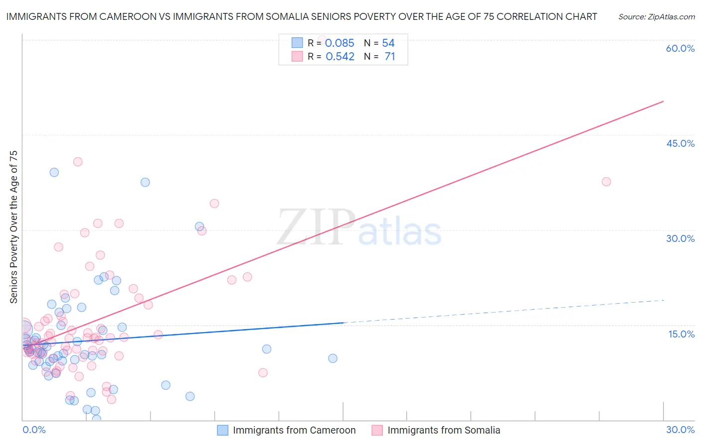 Immigrants from Cameroon vs Immigrants from Somalia Seniors Poverty Over the Age of 75