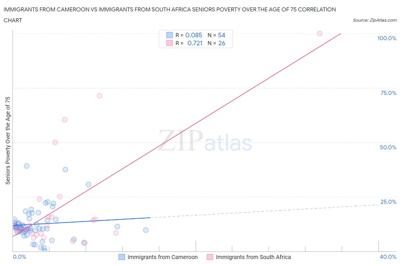 Immigrants from Cameroon vs Immigrants from South Africa Seniors Poverty Over the Age of 75