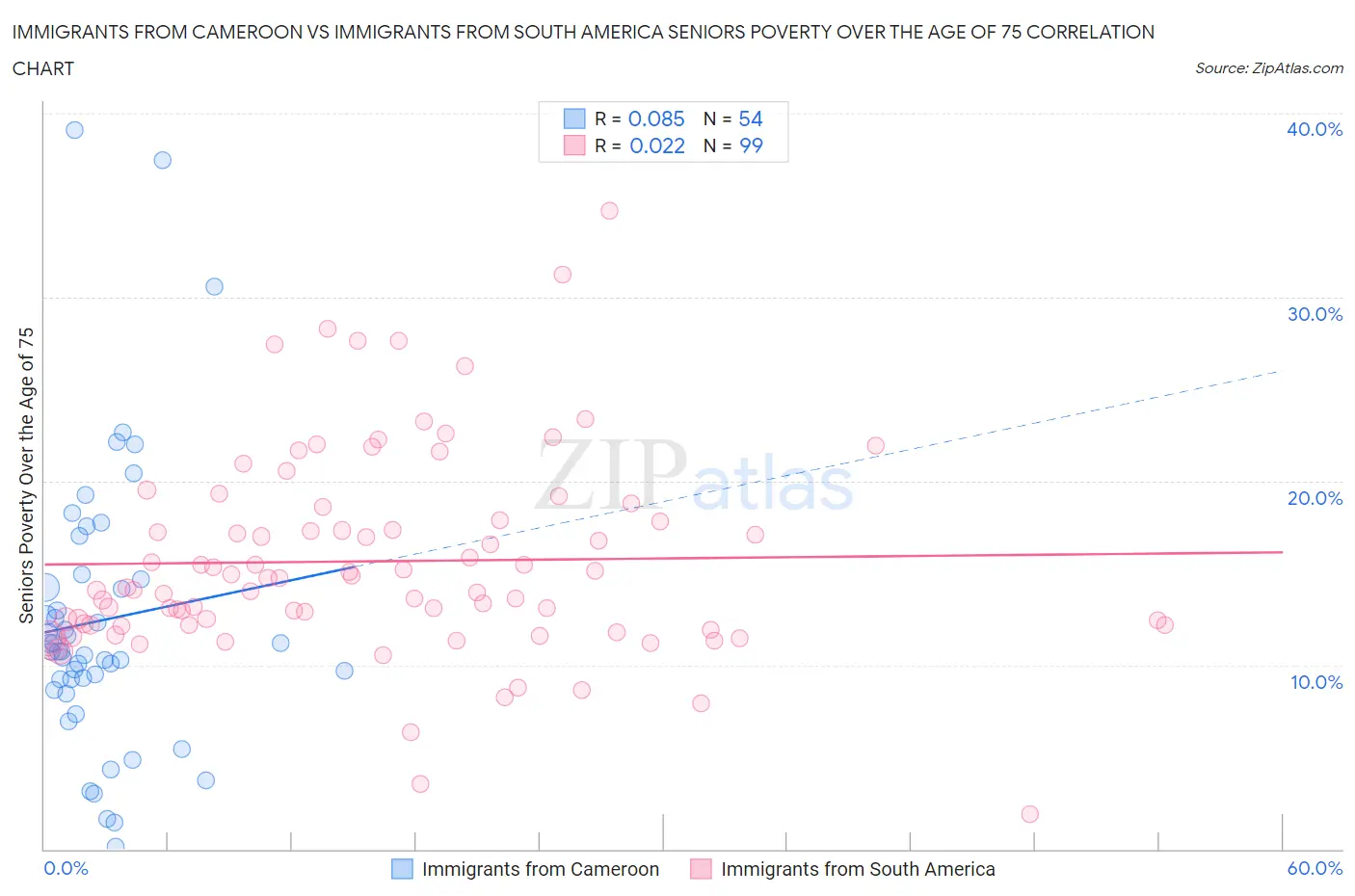 Immigrants from Cameroon vs Immigrants from South America Seniors Poverty Over the Age of 75