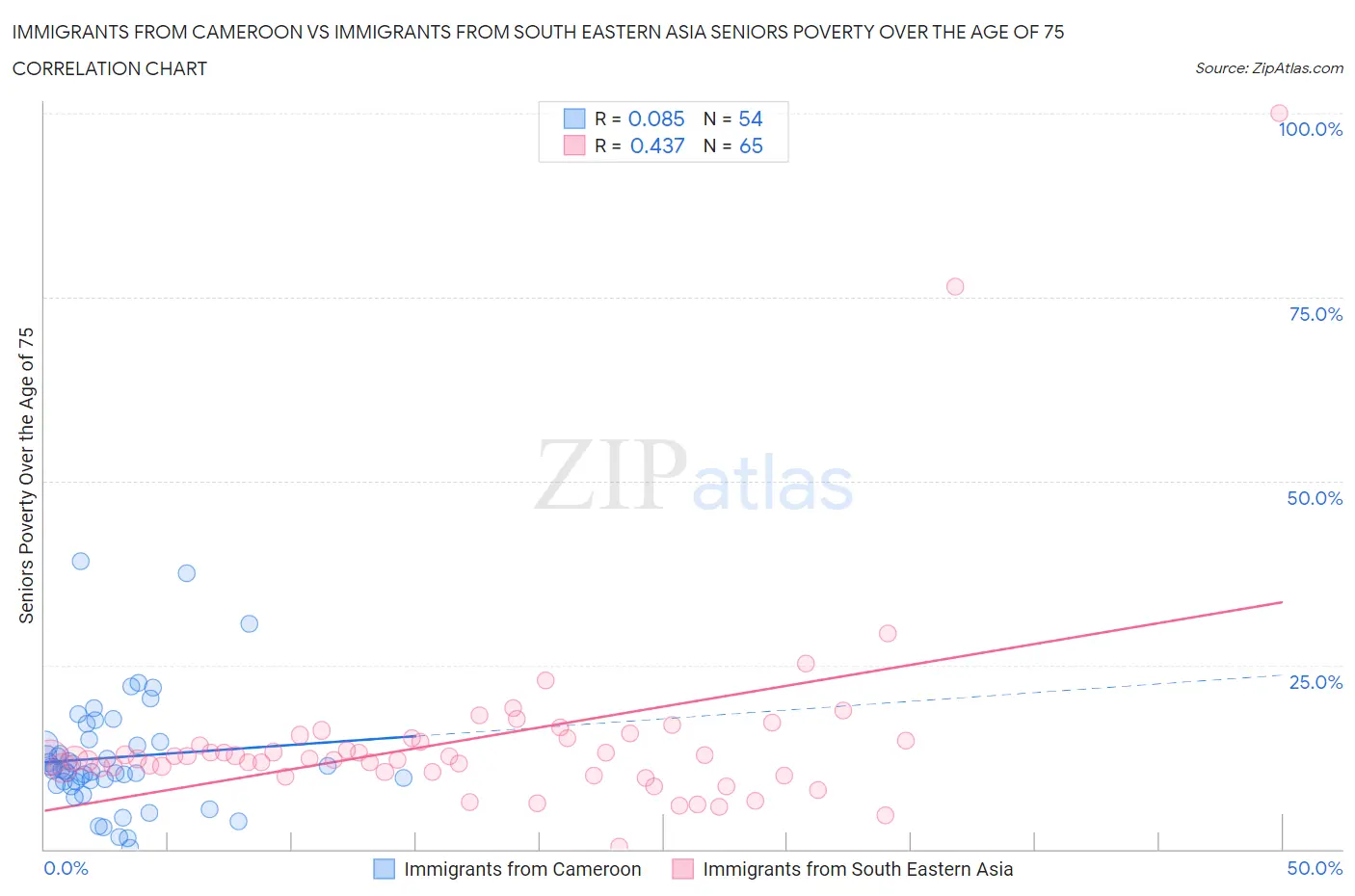 Immigrants from Cameroon vs Immigrants from South Eastern Asia Seniors Poverty Over the Age of 75