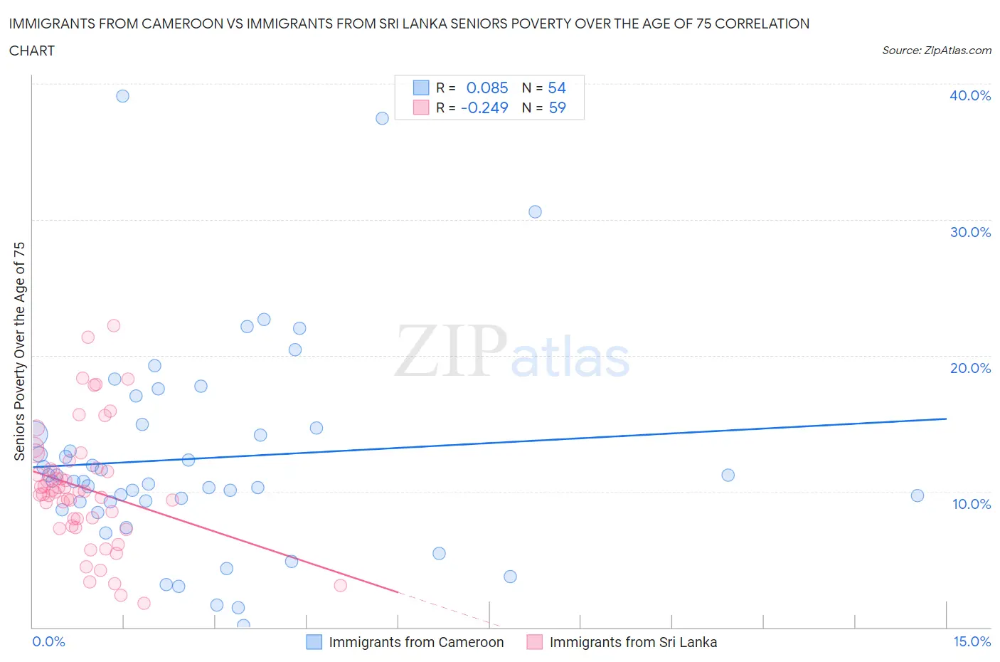 Immigrants from Cameroon vs Immigrants from Sri Lanka Seniors Poverty Over the Age of 75