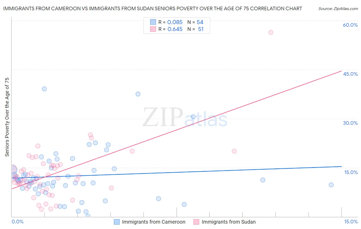 Immigrants from Cameroon vs Immigrants from Sudan Seniors Poverty Over the Age of 75