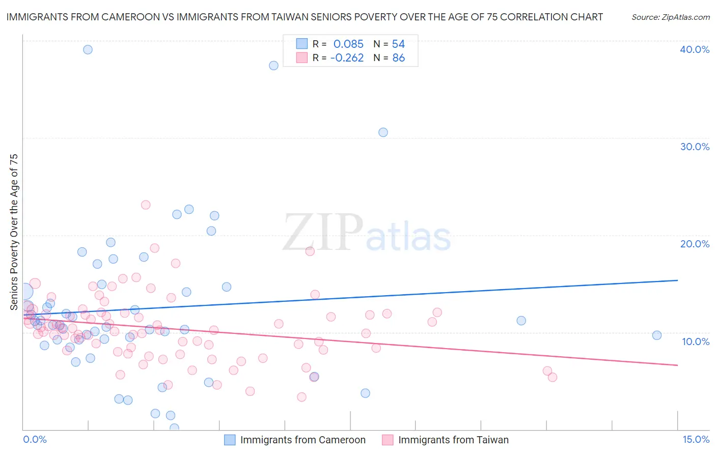 Immigrants from Cameroon vs Immigrants from Taiwan Seniors Poverty Over the Age of 75