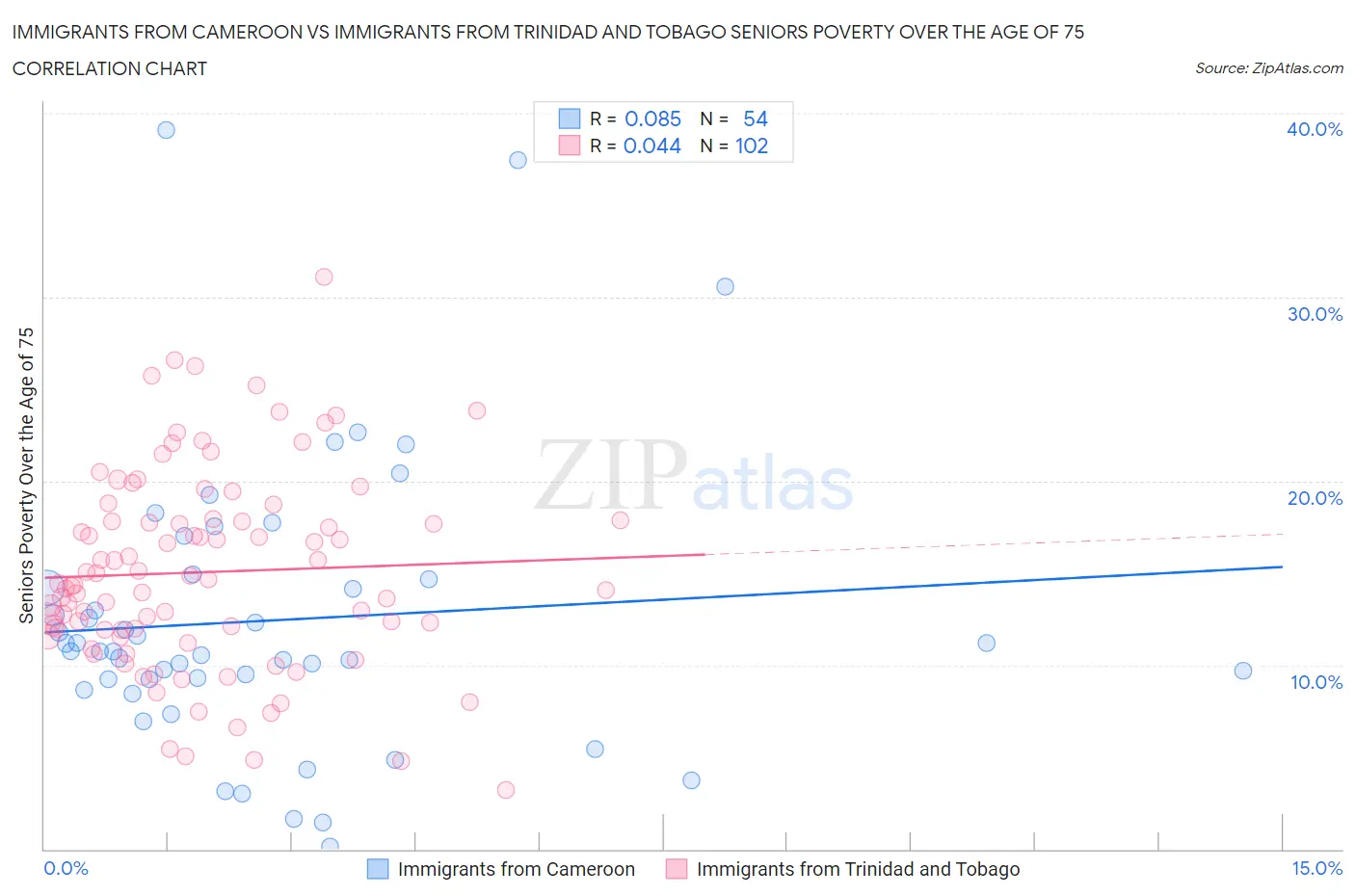 Immigrants from Cameroon vs Immigrants from Trinidad and Tobago Seniors Poverty Over the Age of 75