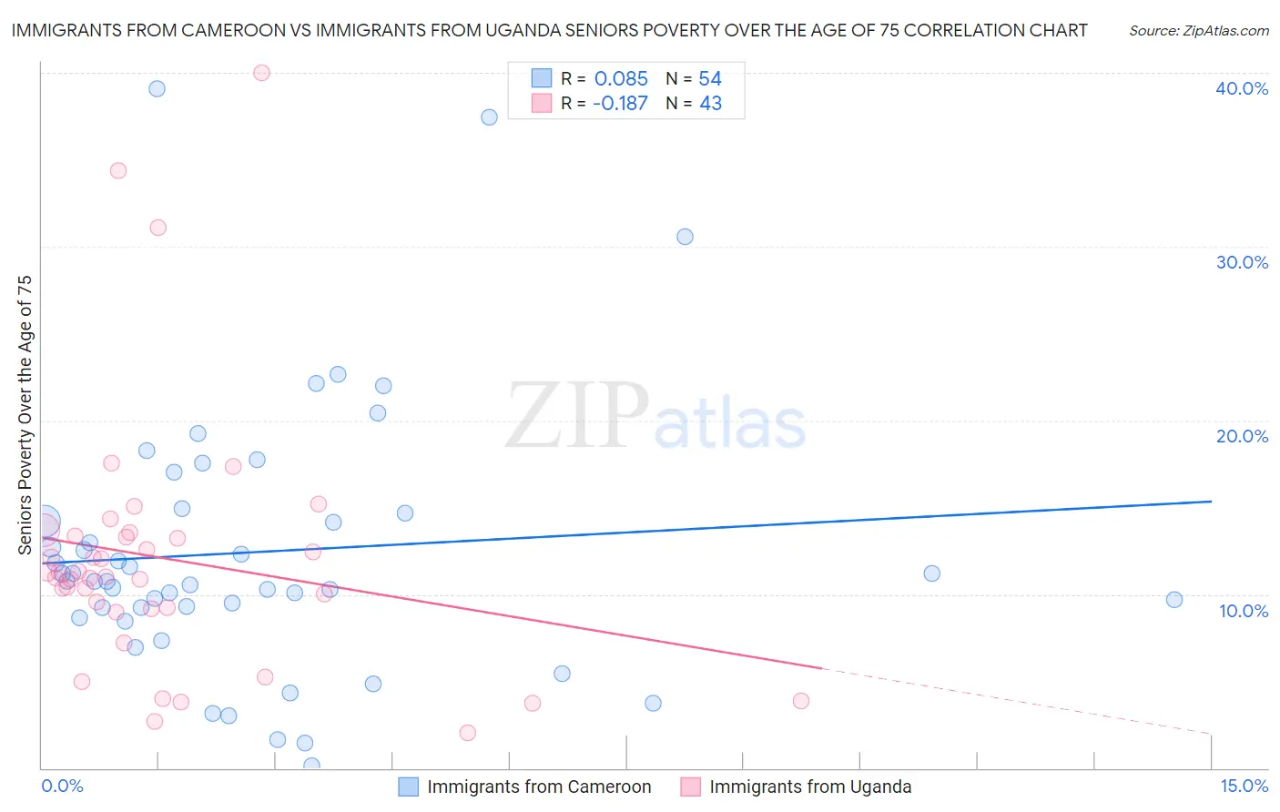 Immigrants from Cameroon vs Immigrants from Uganda Seniors Poverty Over the Age of 75