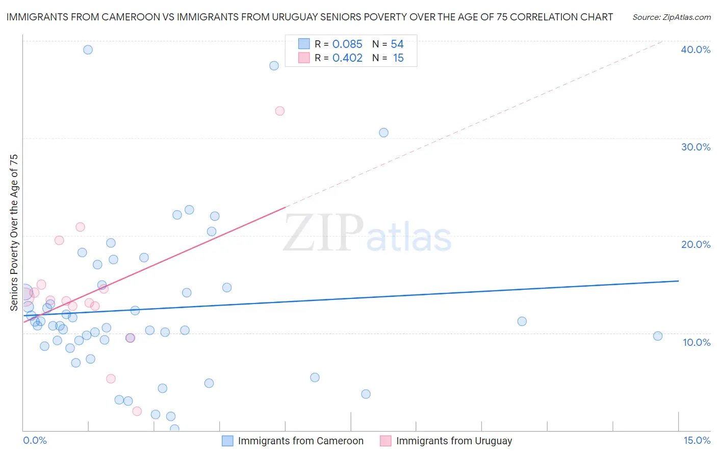 Immigrants from Cameroon vs Immigrants from Uruguay Seniors Poverty Over the Age of 75