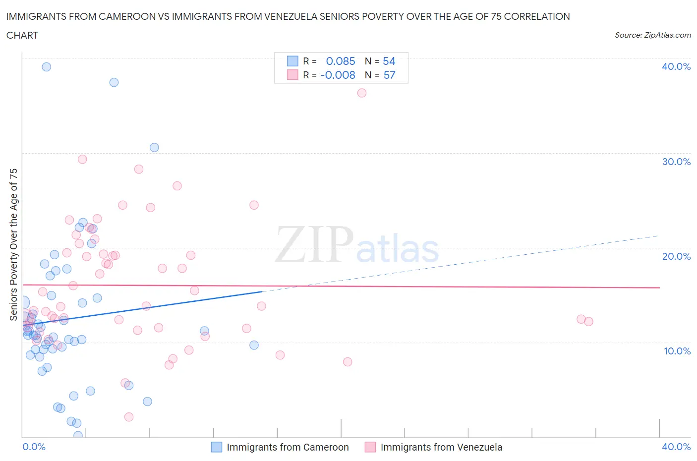 Immigrants from Cameroon vs Immigrants from Venezuela Seniors Poverty Over the Age of 75