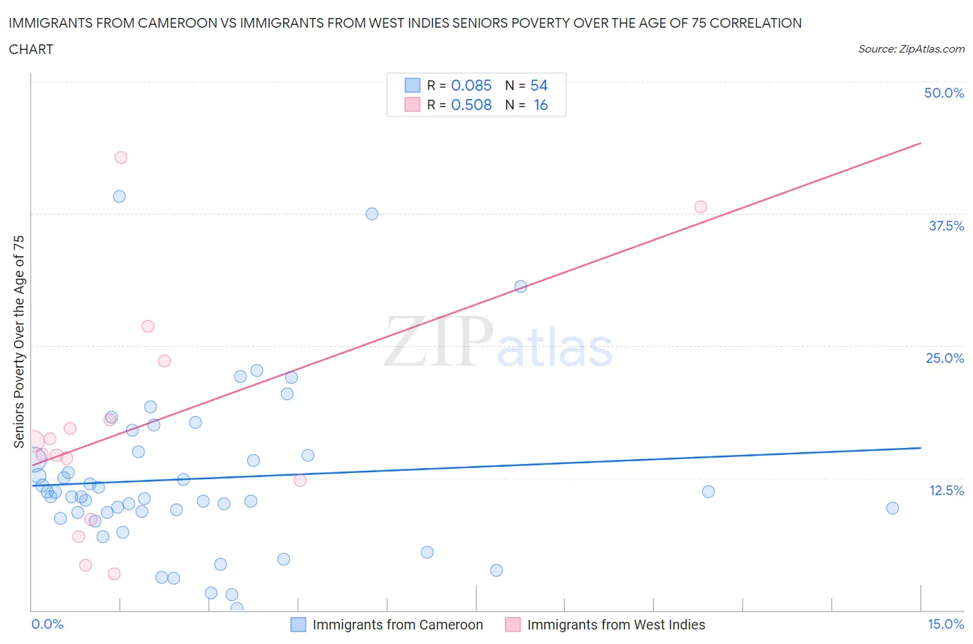 Immigrants from Cameroon vs Immigrants from West Indies Seniors Poverty Over the Age of 75