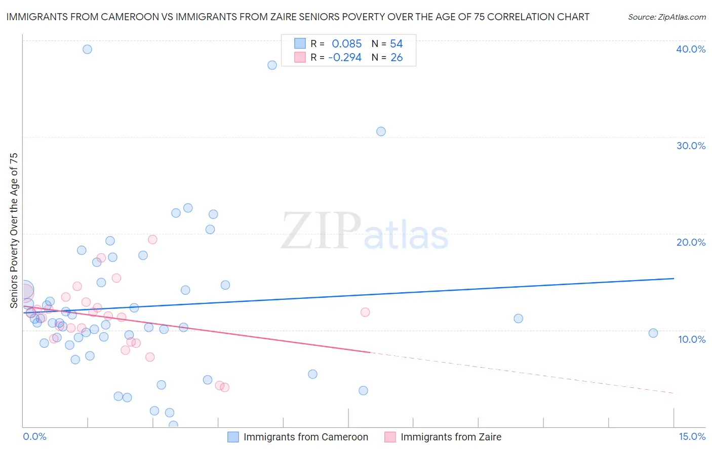 Immigrants from Cameroon vs Immigrants from Zaire Seniors Poverty Over the Age of 75
