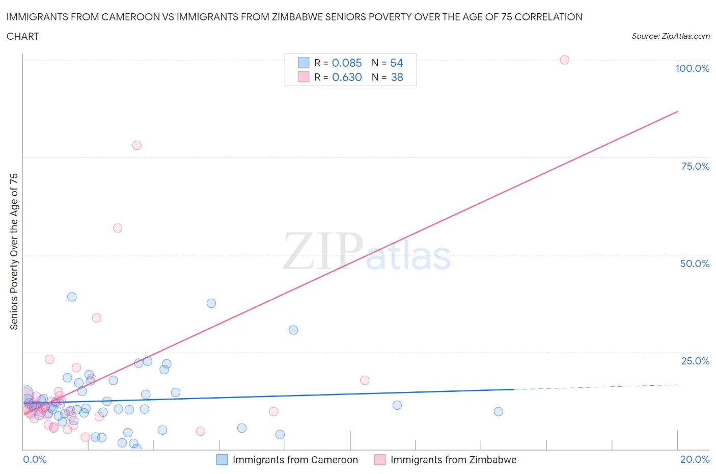 Immigrants from Cameroon vs Immigrants from Zimbabwe Seniors Poverty Over the Age of 75